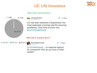 LIC Life Insurance 
98.67% 
1.18% 
0.14% 
Neutral 
Positve 
Negative 
What led to negative Buzz ? 
What led to positive Bu...