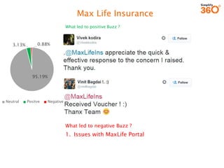 Max Life Insurance 
95.19% 
3.13% 
0.88% 
Neutral 
Positve 
Negative 
What led to positive Buzz ? 
1.Issues with MaxLife P...
