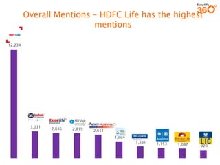 Overall Mentions – HDFC Life has the highest mentions 
12,234 
3,031 
2,846 
2,819 
2,651 
1,884 
1,331 
1,153 
1,087 
920  