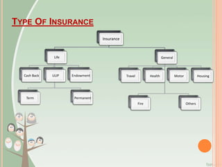 Insurance
Life
Term
Cash Back ULIP Endowment
Permanent
General
Fire
Travel Health Motor Housing
Others
TYPE OF INSURANCE
 