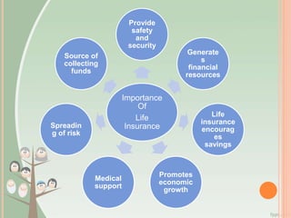 Importance
Of
Life
Insurance
Provide
safety
and
security
Generate
s
financial
resources
Life
insurance
encourag
es
savings
Promotes
economic
growth
Medical
support
Spreadin
g of risk
Source of
collecting
funds
 