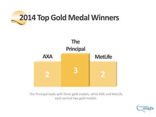 2014Top GoldMedalWinners
3
The
Principal
MetLifeAXA
2 23
The Principal leads with three gold medals, while AXA and MetLife...