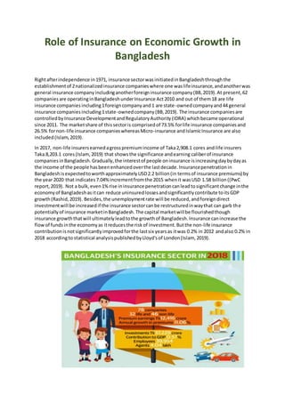 Role of Insurance on Economic Growth in
Bangladesh
Rightafterindependence in1971, insurance sectorwasinitiatedinBangladeshthroughthe
establishmentof 2nationalizedinsurance companieswhere one waslifeinsurance,andanotherwas
general insurance companyincludinganotherforeigninsurance company(BB,2019).At present,62
companies are operatinginBangladeshunderInsurance Act2010 and out of them18 are life
insurance companiesincluding1foreigncompanyand1 are state-ownedcompanyand44 general
insurance companiesincluding1state-ownedcompany(BB,2019). The insurance companiesare
controlledbyInsurance DevelopmentandRegulatoryAuthority(IDRA) whichbecame operational
since 2011. The marketshare of thissectoris comprisedof 73.5% forlife insurance companiesand
26.5% fornon-life insurance companieswhereasMicro-insurance andIslamicInsurance are also
included(Islam,2019).
In 2017, non-life insurersearnedagrosspremiumincome of Taka2,908.1 cores and life insurers
Taka 8,203.1 cores(Islam,2019) that showsthe significance andearning caliberof insurance
companiesinBangladesh.Gradually,the interestof people oninsurance isincreasingdaybydayas
the income of the people hasbeenenhancedoverthe lastdecade.Insurancepenetrationin
BangladeshisexpectedtoworthapproximatelyUSD2.2 billion(in termsof insurance premiums) by
the year 2020 that indicates7.04%incrementfromthe 2015 whenit wasUSD 1.58 billion((PwC
report,2019). Not a bulk,even1%rise ininsurance penetrationcanleadtosignificantchange inthe
economyof Bangladeshasitcan reduce uninsuredlossesandsignificantlycontribute toitsGDP
growth(Rashid,2019). Besides,the unemploymentrate will be reduced,andforeigndirect
investmentwill be increasedif the insurance sectorcanbe restructuredinwaythat can garb the
potentiallyof insurance marketinBangladesh.The capital marketwillbe flourishedthough
insurance growththatwill ultimatelyleadtothe growthof Bangladesh.Insurance canincrease the
flowof fundsinthe economyas itreducesthe riskof investment.Butthe non-life insurance
contributionisnotsignificantlyimprovedforthe lastsix yearsas itwas 0.2% in 2012 andalso 0.2% in
2018 accordingto statistical analysispublishedbyLloyd'sof London(Islam, 2019).
 