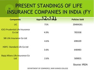 PRESENT STANDINGS OF LIFE
INSURANCE COMPANIES IN INDIA (FY
12-13)
Companies
Appro. Market Share
Policies Sold
32

LIC

71%

20404281

ICICI Prudential Life Insurance
Co Ltd

4.9%

785938

4.6%

698109

3.6%

640483

2.6%

589855

SBI Life Insurance Co Ltd

HDFC- Standard Life Co Ltd

Bajaj Allianz Life Insurance Co
Ltd

Source: IRDA
DEPARTMENT OF COMMERCE, MAR IVANIOS COLLEGE

 