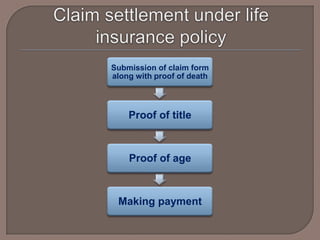 Submission of claim form
along with proof of death



    Proof of title



    Proof of age



 Making payment
 