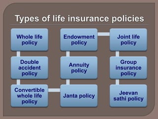 Whole life    Endowment       Joint life
 policy         policy         policy


  Double                       Group
                Annuity
 accident                    insurance
                 policy
  policy                       policy


Convertible
                               Jeevan
 whole life   Janta policy
                             sathi policy
  policy
 