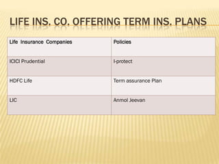 LIFE INS. CO. OFFERING TERM INS. PLANS
Life Insurance Companies   Policies


ICICI Prudential           I-protect


HDFC Life                  Term assurance Plan


LIC                        Anmol Jeevan
 