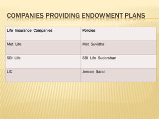 COMPANIES PROVIDING ENDOWMENT PLANS
Life Insurance Companies   Policies


Met Life                   Met Suvidha


SBI Life                   SBI Life Sudarshan


LIC                        Jeevan Saral
 