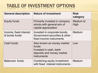 TABLE OF INVESTMENT OPTIONS
General description      Nature of investment            Risk
                                                         category
Equity funds             Primarily invested in company   Medium to
                         stocks with general aim of      High
                         capital appreciation
Income, fixed interest   Invested in corporate bonds,  Medium
& bonds funds            Government securities & other
                         fixed income instruments
Cash funds               Also known as money market      Low
                         funds-
                         Invested in cash, bank
                         deposits and money market
                         instruments
Balanced funds           Combining equity investment     Medium
                         with fixed interest instruments
 