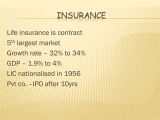 INSURANCE

Life insurance is contract
5th largest market
Growth rate – 32% to 34%
GDP – 1.9% to 4%
LIC nationalised in 1956
Pvt co. –IPO after 10yrs
 