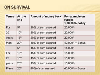 ON SURVIVAL
Terms   At the   Amount of money back   For example on
        end                             rupees
                                        1,00,000/- policy
For     5th      20% of sum assured     20,000/-
20      10th     20% of sum assured     20,000/-
years   15th     20% of sum assured     20,000/-
Plan    20th     40% of sum assured     40,000/- + Bonus
        5th      15% of sum assured     15,000/-
For     10th     15% of sum assured     15,000/-
25      15th     15% of sum assured     15,000/-
years   20th     15% of sum assured     15,000/-
Plans   25th     40%of sum assured      40,000/- + Bonus
 