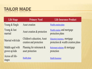 TAILOR MADE

    Life Stage               Primary Need               Life Insurance Product
Young & Single      Asset creation                Wealth creation plans

Young & Just                                      Wealth creation and mortgage
                    Asset creation & protection
married                                           protection plans
                    Children's education, Asset   Education insurance, mortgage
Married with kids
                    creation and protection       protection & wealth creation plans
Middle aged with Planning for retirement &        Retirement solutions & mortgage
grown up kids    asset protection                 protection
Across all life-    Health plans                  Health Insurance
stages
 