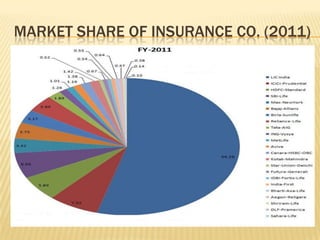 MARKET SHARE OF INSURANCE CO. (2011)
 
