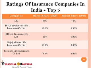 Ratings Of Insurance Companies In
India - Top 5
Companies Market Share (2009) Market Share (2008)
LIC 64% 74%
ICICI Prudential Life
Insurance Co Ltd 11.8% 8.93%
SBI Life Insurance Co
Ltd 15% 6.99%
Bajaj Allianz Life
Insurance Co Ltd 13.1% 7.36%
Reliance Life Insurance
Co Ltd 9.8% 2.96%
13
 