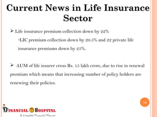 Current News in Life InsuranceCurrent News in Life Insurance
SectorSector
 Life insurance premium collection down by 22%
-LIC premium collection down by 20.5% and 22 private life
insurance premiums down by 25%.
 AUM of life insurer cross Rs. 15 lakh crore, due to rise in renewal
premium which means that increasing number of policy holders are
renewing their policies.
14
 