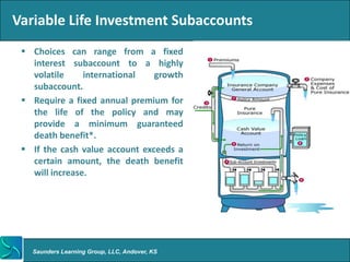 Variable Life Investment Subaccounts
  Choices can range from a fixed
   interest subaccount to a highly
   volatile     international   growth
   subaccount.
  Require a fixed annual premium for
   the life of the policy and may
   provide a minimum guaranteed
   death benefit*.
  If the cash value account exceeds a
   certain amount, the death benefit
   will increase.




   Saunders Learning Group, LLC, Andover, KS
 