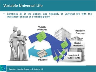 Variable Universal Life
 Combines all of the options and flexibility of universal life with the
  investment choices of a variable policy.




    Saunders Learning Group, LLC, Andover, KS
 