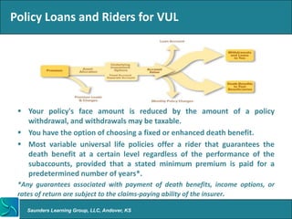 Policy Loans and Riders for VUL




  Your policy's face amount is reduced by the amount of a policy
   withdrawal, and withdrawals may be taxable.
  You have the option of choosing a fixed or enhanced death benefit.
  Most variable universal life policies offer a rider that guarantees the
   death benefit at a certain level regardless of the performance of the
   subaccounts, provided that a stated minimum premium is paid for a
   predetermined number of years*.
 *Any guarantees associated with payment of death benefits, income options, or
 rates of return are subject to the claims-paying ability of the insurer.

   Saunders Learning Group, LLC, Andover, KS
 