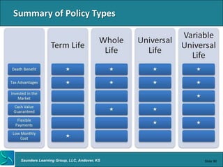Summary of Policy Types




 Saunders Learning Group, LLC, Andover, KS   Slide 30
 