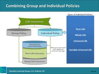 Combining Group and Individual Policies




                                                   Term Life

                                                  Whole Life

                                                 Universal Life


                                             Variable Universal Life




 Saunders Learning Group, LLC, Andover, KS                         Slide 38
 