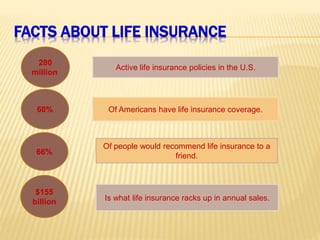 FACTS ABOUT LIFE INSURANCE
280
million
Active life insurance policies in the U.S.
60% Of Americans have life insurance coverage.
66%
Of people would recommend life insurance to a
friend.
$155
billion Is what life insurance racks up in annual sales.
 