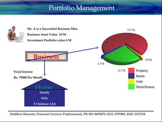 Shabbeer Hussain, Financial Services Professionals, Ph: 021 8695075, 0321 2797881, 0322 3557534 Portfolio Management Family Wife 3 Children 3,5,8 Mr. A is a Successful Business Man Business Asset Value  10 M Investment Portfolio value 8 M  Business   Fixed Income Rs. 75000 Per Month Home Property Banks Gold Stock/Shares 