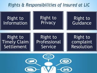 Right to
Information
Right to
Privacy
Right to
Guidance
Right to
Timely Claim
Settlement
Right to
Professional
Service
Right to
complaint
Resolution
Rights & Responsibilities of Insured at LIC
 