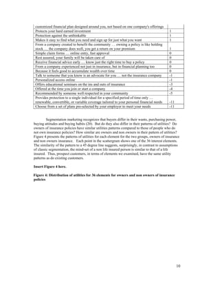 customized financial plan designed around you, not based on one company's offerings
 Protects your hard earned investment                                                        1
 Protection against the unthinkable                                                          1
 Makes it easy to find what you need and sign up for just what you want                      1
 From a company created to benefit the community … owning a policy is like holding
 stock … the company does well, you get a return on your premium                             1
 Simple claim forms … online entry, fast approval                                            0
 Rest assured, your family will be taken care of                                             0
 Receive financial advice early … know just the right time to buy a policy                   0
 From a company experienced not just in insurance, but in financial planning too             0
 Because it feels good to accumulate wealth over time                                        0
 Talk to someone that you know is an advocate for you … not the insurance company            -1
 Personalized access online                                                                  -1
 Offers educational seminars on the ins and outs of insurance                                -3
 Offered at the time you join or start a company                                             -4
 Recommended by someone well respected in your community                                     -5
 Provides protection to a single individual for a specified period of time only …
 renewable, convertible, or variable coverage tailored to your personal financial needs      -11
 Choose from a set of plans pre-selected by your employer to meet your needs                 -11


         Segmentation marketing recognizes that buyers differ in their wants, purchasing power,
buying attitudes and buying habits (20). But do they also differ in their patterns of utilities? Do
owners of insurance policies have similar utilities patterns compared to those of people who do
not own insurance policies? How similar are owners and non owners in their pattern of utilities?
Figure 4 presents the patterns of utilities for each element for the two groups, owners of insurance
and non owners insurance. Each point in the scattergram shows one of the 36 interest elements.
The similarity of the pattern to a 45 degree line suggests, surprisingly, in contrast to assumptions
of classic segmentation, the mind-set of a non life insured person is similar to that of a life
insured. Thus, prospect customers, in terms of elements we examined, have the same utility
patterns as do existing customers.

Insert Figure 4 here.

Figure 4: Distribution of utilities for 36 elements for owners and non owners of insurance
policies




                                                                                                   10
 