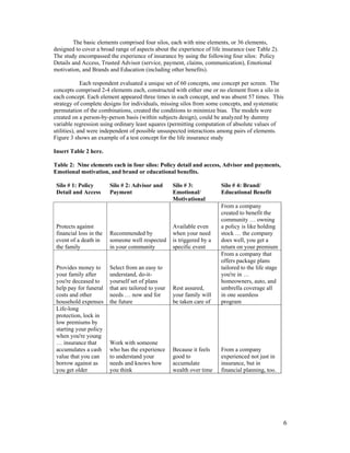 The basic elements comprised four silos, each with nine elements, or 36 elements,
designed to cover a broad range of aspects about the experience of life insurance (see Table 2).
The study encompassed the experience of insurance by using the following four silos: Policy
Details and Access, Trusted Advisor (service, payment, claims, communication), Emotional
motivation, and Brands and Education (including other benefits).

             Each respondent evaluated a unique set of 60 concepts, one concept per screen. The
concepts comprised 2-4 elements each, constructed with either one or no element from a silo in
each concept. Each element appeared three times in each concept, and was absent 57 times. This
strategy of complete designs for individuals, missing silos from some concepts, and systematic
permutation of the combinations, created the conditions to minimize bias. The models were
created on a person-by-person basis (within subjects design), could be analyzed by dummy
variable regression using ordinary least squares (permitting computation of absolute values of
utilities), and were independent of possible unsuspected interactions among pairs of elements.
Figure 3 shows an example of a test concept for the life insurance study

Insert Table 2 here.

Table 2: Nine elements each in four silos: Policy detail and access, Advisor and payments,
Emotional motivation, and brand or educational benefits.

 Silo # 1: Policy        Silo # 2: Advisor and       Silo # 3:           Silo # 4: Brand/
 Detail and Access       Payment                     Emotional/          Educational Benefit
                                                     Motivational
                                                                         From a company
                                                                         created to benefit the
                                                                         community … owning
 Protects against                                    Available even      a policy is like holding
 financial loss in the   Recommended by              when your need      stock … the company
 event of a death in     someone well respected      is triggered by a   does well, you get a
 the family              in your community           specific event      return on your premium
                                                                         From a company that
                                                                         offers package plans
 Provides money to       Select from an easy to                          tailored to the life stage
 your family after       understand, do-it-                              you're in …
 you're deceased to      yourself set of plans                           homeowners, auto, and
 help pay for funeral    that are tailored to your   Rest assured,       umbrella coverage all
 costs and other         needs … now and for         your family will    in one seamless
 household expenses      the future                  be taken care of    program
 Life-long
 protection, lock in
 low premiums by
 starting your policy
 when you're young
 … insurance that        Work with someone
 accumulates a cash      who has the experience      Because it feels    From a company
 value that you can      to understand your          good to             experienced not just in
 borrow against as       needs and knows how         accumulate          insurance, but in
 you get older           you think                   wealth over time    financial planning, too.




                                                                                                      6
 