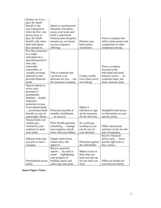 Insures two lives …
   pays the 'death
   benefit' to the         Speak to a professional
   surviving person        insurance consultant …
   when the first one      assess your needs and
   passes away or          build a customized
   pays the 'death         financial plan designed                          From a company that
   benefit' only when      around you, not based     Protects your          offers online quotes and
   both individuals        on one company's          hard earned            comparisons to other
   have passed on          offerings                 investment             companies' pricing
   Provides protection
   to a single
   individual for a
   specified period of
   time only …
   renewable,                                                               From a company
   convertible, or                                                          focused on the
   variable coverage       Talk to someone that                             individual and small
   tailored to your        you know is an            Creates wealth         business owner … no
   personal financial      advocate for you … not    even when you're       corporate lingo, just
   needs                   the insurance company     not looking            basic common sense
   Special options to
   waive your
   premium if
   permanently
   disabled ... double
   indemnity
   protection in case
   of accidental death                               Makes it
   ... accelerated death   Premiums payable in       effortless to sign     Straightforward access
   benefits in case of     monthly installments      up for insurance       to information on your
   catastrophic illness    … no interest             for the first time .   specific policy
   Choose from a set
   of plans pre-           With flexible payment     No confusing
   selected by your        scheduling … manage       wording so you     Offers educational
   employer to meet        your expenses and do      can be sure of     seminars on the ins and
   your needs              more with your dollars    your decision      outs of insurance
                                                                        Receive financial
   Offered at the time     Simple claim forms …                         advice early … know
   you join or start a     online entry, fast        Protection against just the right time to
   company                 approval                  the unthinkable    buy a policy
                           Receive quarterly
                           reports … by mail or      Makes it easy to
                           email … highlighting      find what you
                           your progress in          need and sign up
   Personalized access     building equity and       for just what you      Offers tax breaks for
   online                  achieving your goals      want                   you and your family

Insert Figure 3 here.




                                                                                                       7
 