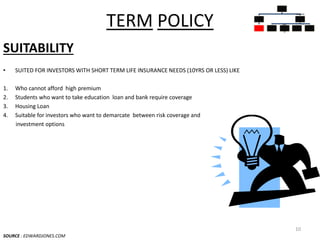 TERM POLICY
SUITABILITY
• SUITED FOR INVESTORS WITH SHORT TERM LIFE INSURANCE NEEDS (10YRS OR LESS) LIKE
1. Who cannot afford high premium
2. Students who want to take education loan and bank require coverage
3. Housing Loan
4. Suitable for investors who want to demarcate between risk coverage and
investment options
SOURCE : EDWARDJONES.COM
10
INSURAN
CE
POLICIES
PURE
INSURAN
CE
TERM
PLANS
INSURAN
CE CUM
INVESTM
ENT
POLICIES
WHOLE
LIFE
PLANS
UNIT
LINKED
INSURAN
CE
MONEY
BACK
ENDOW
MENT
PLANS
 