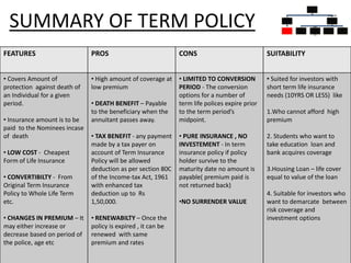 11
FEATURES PROS CONS SUITABILITY
• Covers Amount of
protection against death of
an Individual for a given
period.
• Insurance amount is to be
paid to the Nominees incase
of death
• LOW COST - Cheapest
Form of Life Insurance
• CONVERTIBILTY - From
Original Term Insurance
Policy to Whole Life Term
etc.
• CHANGES IN PREMIUM – It
may either increase or
decrease based on period of
the police, age etc
• High amount of coverage at
low premium
• DEATH BENEFIT – Payable
to the beneficiary when the
annuitant passes away.
• TAX BENEFIT - any payment
made by a tax payer on
account of Term Insurance
Policy will be allowed
deduction as per section 80C
of the Income-tax Act, 1961
with enhanced tax
deduction up to Rs
1,50,000.
• RENEWABILTY – Once the
policy is expired , it can be
renewed with same
premium and rates
• LIMITED TO CONVERSION
PERIOD - The conversion
options for a number of
term life polices expire prior
to the term period’s
midpoint.
• PURE INSURANCE , NO
INVESTEMENT - In term
insurance policy if policy
holder survive to the
maturity date no amount is
payable( premium paid is
not returned back)
•NO SURRENDER VALUE
• Suited for investors with
short term life insurance
needs (10YRS OR LESS) like
1.Who cannot afford high
premium
2. Students who want to
take education loan and
bank acquires coverage
3.Housing Loan – life cover
equal to value of the loan
4. Suitable for investors who
want to demarcate between
risk coverage and
investment options
SUMMARY OF TERM POLICY
INSURAN
CE
POLICIES
PURE
INSURAN
CE
TERM
PLANS
INSURAN
CE CUM
INVESTM
ENT
POLICIES
WHOLE
LIFE
PLANS
UNIT
LINKED
INSURAN
CE
MONEY
BACK
ENDOW
MENT
PLANS
 