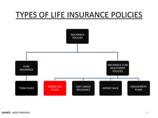 TYPES OF LIFE INSURANCE POLICIES
SOURCE : WEALTHWISHER 12
INSURANCE
POLICIES
PURE
INSURANCE
TERM PLANS
INSURANCE CUM
INVESTMENT
POLICIES
WHOLE LIFE
PLANS
UNIT LINKED
INSURANCE
MONEY BACK
ENDOWMENT
PLANS
 