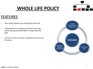 WHOLE LIFE POLICY
FEATURES
• These plans provide cover throughout whole life.
• Policyholder has an option to pay premiums upto
certain age ,generally 80-100 yrs of age (Maturity
Age)
• Premium remains constant during the entire term of
the policy.
SOURCE : THEWEALTHWISHER
13
INSURANC
E POLICIES
PURE
INSURANC
E
TERM
PLANS
INSURANC
E CUM
INVESTME
NT
POLICIES
WHOLE
LIFE
PLANS
UNIT
LINKED
INSURANC
E
MONEY
BACK
ENDOWM
ENT
PLANS
FEATURES
COVER
THROUGHOUT
WHOLE LIFE
MATURITY
AGE
PREMIUM
REMAIN
CONSTANT
 