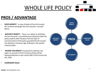 WHOLE LIFE POLICY
PROS / ADVANTAGE
• DEATH BENEFIT - In case of death of the Life Insured,
the nominee would get the Sum Assured + accrued
Bonus.
• MATURITY BENEFIT - There is an option to withdraw
the Sum Assured + accrued bonuses declared under the
policy anytime after 40 years from the date of
commencement of the policy provided the life insured
has attained a minimum age of 80 years.( No specific
maturity date)
• INCOME TAX BENEFIT-any payment made by a tax
payer on account of Term Insurance Policy will be
allowed deduction as per section 80C of the Income-tax
Act, 1961.
• SURRENDER VALUE
SOURCE : MY INSURANCE CLUB
14
PROS
DEATH
BENEFIT
SURRENDER
VALUE
TAX BENEFIT
MATURITY
BENEFIT
INSURANC
E POLICIES
PURE
INSURANC
E
TERM
PLANS
INSURANC
E CUM
INVESTME
NT
POLICIES
WHOLE
LIFE
PLANS
UNIT
LINKED
INSURANC
E
MONEY
BACK
ENDOWM
ENT
PLANS
 