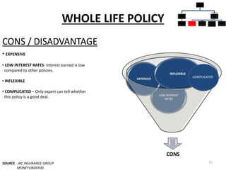 WHOLE LIFE POLICY
CONS / DISADVANTAGE
SOURCE : JRC INSURANCE GROUP
MONEYUNDER30
15
• EXPENSIVE
• LOW INTEREST RATES- Interest earned is low
compared to other policies.
• INFLEXIBLE
• COMPLICATED – Only expert can tell whether
this policy is a good deal.
CONS
LOW INTEREST
RATES
EXPENSIVE
INFLEXIBLE
COMPLICATED
INSURANC
E POLICIES
PURE
INSURANC
E
TERM
PLANS
INSURANC
E CUM
INVESTME
NT
POLICIES
WHOLE
LIFE
PLANS
UNIT
LINKED
INSURANC
E
MONEY
BACK
ENDOWM
ENT
PLANS
 