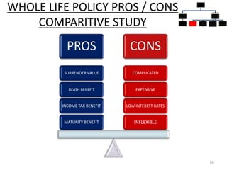 WHOLE LIFE POLICY PROS / CONS
COMPARITIVE STUDY
16
PROS CONS
INFLEXIBLE
LOW INTEREST RATES
EXPENSIVE
COMPLICATED
MATURITY BENEFIT
INCOME TAX BENEFIT
DEATH BENEFIT
SURRENDER VALUE
INSURANC
E POLICIES
PURE
INSURANC
E
TERM
PLANS
INSURANC
E CUM
INVESTME
NT
POLICIES
WHOLE
LIFE
PLANS
UNIT
LINKED
INSURANC
E
MONEY
BACK
ENDOWM
ENT
PLANS
 