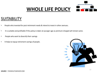 WHOLE LIFE POLICY
SUITABILITY
• People who invested for post retirement needs & intend to invest in other avenues.
• It is suitable and profitable if this policy is taken at younger age as premium charged will remain same.
• People who want to diversify their savings
• It helps to topup retirement savings of people.
SOURCE : THEWEALTHWISHER.COM
17
INSURANC
E POLICIES
PURE
INSURANC
E
TERM
PLANS
INSURANC
E CUM
INVESTME
NT
POLICIES
WHOLE
LIFE
PLANS
UNIT
LINKED
INSURANC
E
MONEY
BACK
ENDOWM
ENT
PLANS
 