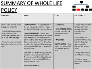 18
FEATURES PROS CONS SUITABILITY
• These plans provide cover
throughout whole life.
• Policyholder has an option
to pay premiums upto
certain age ,generally 80-100
yrs of age (Maturity Age)
• Premium remain constant
during the entire term of the
policy.
• DEATH BENEFIT - In case of death of
the Life Insured, the nominee would
get the Sum Assured + accrued Bonus.
• MATURITY BENEFIT - There is an
option to withdraw the Sum Assured +
accrued bonuses declared under the
policy anytime after 40 years from the
date of commencement of the policy
provided the life insured has attained a
minimum age of 80 years.( No specific
maturity date)
• INCOME TAX BENEFIT-any payment
made by a tax payer on account of
Term Insurance Policy will be allowed
deduction as per section 80C of the
Income-tax Act, 1961.
•SURRENDER VALUE
• EXPENSIVE
• LOW INTEREST RATES-
Interest earned is low
compared to other
policies.
• INFLEXIBLE
•COMPLICATED – Only
expert can tell whether
this policy is a good
deal.
• People who invested
for post retirement
needs & intend to
invest in other
avenues.
• It is suitable and
profitable if this policy
is taken at younger
age as premium
charged will remain
same.
• People who want to
diversify their savings
•It helps to topup
retirement savings of
people.
SUMMARY OF WHOLE LIFE
POLICY
INSURANC
E POLICIES
PURE
INSURANC
E
TERM
PLANS
INSURANC
E CUM
INVESTME
NT
POLICIES
WHOLE
LIFE
PLANS
UNIT
LINKED
INSURANC
E
MONEY
BACK
ENDOWM
ENT
PLANS
 