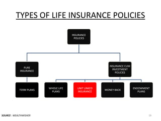 TYPES OF LIFE INSURANCE POLICIES
SOURCE : WEALTHWISHER 19
INSURANCE
POLICIES
PURE
INSURANCE
TERM PLANS
INSURANCE CUM
INVESTMENT
POLICIES
WHOLE LIFE
PLANS
UNIT LINKED
INSURANCE
MONEY BACK
ENDOWMENT
PLANS
 
