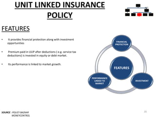 UNIT LINKED INSURANCE
POLICY
FEATURES
• It provides financial protection along with investment
opportunities
• Premium paid in ULIP after deductions ( e.g. service tax
deductions) is invested in equity or debt market.
• Its performance is linked to market growth.
SOURCE : POLICY BAZAAR
MONEYCONTROL
20
INSURA
NCE
POLICIES
PURE
INSURA
NCE
TERM
PLANS
INSURA
NCE
CUM
INVEST
MENT
POLICIESWHOLE
LIFE
PLANS
UNIT
LINKED
INSURA
NCE
MONEY
BACK
ENDOW
MENT
PLANS
FEATURES
FINANCIAL
PROTECTION
INVESTMENT
PERFORMANCE
LINKED TO
MARKET
 
