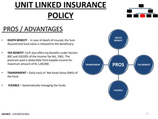 UNIT LINKED INSURANCE
POLICY
PROS / ADVANTAGES
• DEATH BENEFIT - In case of death of insured, the Sum
Assured and fund value is released to the beneficiary.
• TAX BENEFIT- ULIP also offers tax benefits under Section
80C and 10(10D) of the Income Tax Act, 1961. The
premium paid is deductible from taxable income for
maximum amount of Rs 1,00,000.
• TRANSPARENT – Daily track of Net Asset Value (NAV) of
the fund.
• FLEXIBLE – Systematically managing the funds
SOURCE : LIFEINSCOUNSIL 21
INSURAN
CE
POLICIES
PURE
INSURAN
CE
TERM
PLANS
INSURAN
CE CUM
INVESTM
ENT
POLICIES
WHOLE
LIFE
PLANS
UNIT
LINKED
INSURAN
CE
MONEY
BACK
ENDOW
MENT
PLANS
PROS
DEATH
BENEFIT
TAX BENEFIT
FLEXIBLE
TRANSPARENT
 