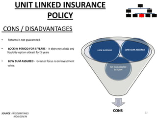 UNIT LINKED INSURANCE
POLICY
CONS / DISADVANTAGES
• Returns is not guaranteed
• LOCK IN PERIOD FOR 5 YEARS - It does not allow any
liquidity option atleast for 5 years
• LOW SUM ASSURED - Greater focus is on investment
value.
SOURCE : WISDOMTIMES
IRDA.GOV.IN
22
INSURAN
CE
POLICIES
PURE
INSURAN
CE
TERM
PLANS
INSURAN
CE CUM
INVESTM
ENT
POLICIES
WHOLE
LIFE
PLANS
UNIT
LINKED
INSURAN
CE
MONEY
BACK
ENDOW
MENT
PLANS
CONS
NO GUARANTEE
RETURN
LOCK IN PERIOD LOW SUM ASSURED
 