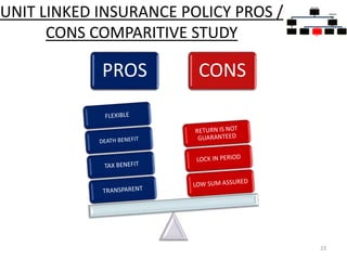 UNIT LINKED INSURANCE POLICY PROS /
CONS COMPARITIVE STUDY
23
PROS CONS
INSURA
NCE
POLICIE
S
PURE
INSURA
NCE
TERM
PLANS
INSURA
NCE
CUM
INVEST
MENT
POLICIE
S
WHOLE
LIFE
PLANS
UNIT
LINKED
INSURA
NCE
MONEY
BACK
ENDOW
MENT
PLANS
 