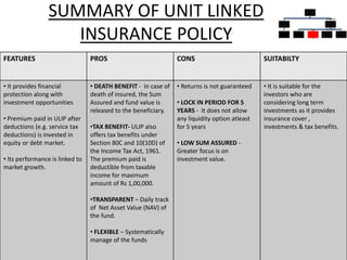 SUMMARY OF UNIT LINKED
INSURANCE POLICY
25
INSURAN
CE
POLICIES
PURE
INSURAN
CE
TERM
PLANS
INSURAN
CE CUM
INVESTM
ENT
POLICIES
WHOLE
LIFE
PLANS
UNIT
LINKED
INSURAN
CE
MONEY
BACK
ENDOW
MENT
PLANS
FEATURES PROS CONS SUITABILTY
• It provides financial
protection along with
investment opportunities
• Premium paid in ULIP after
deductions (e.g. service tax
deductions) is invested in
equity or debt market.
• Its performance is linked to
market growth.
• DEATH BENEFIT - In case of
death of insured, the Sum
Assured and fund value is
released to the beneficiary.
•TAX BENEFIT- ULIP also
offers tax benefits under
Section 80C and 10(10D) of
the Income Tax Act, 1961.
The premium paid is
deductible from taxable
income for maximum
amount of Rs 1,00,000.
•TRANSPARENT – Daily track
of Net Asset Value (NAV) of
the fund.
• FLEXIBLE – Systematically
manage of the funds
• Returns is not guaranteed
• LOCK IN PERIOD FOR 5
YEARS - It does not allow
any liquidity option atleast
for 5 years
• LOW SUM ASSURED -
Greater focus is on
investment value.
• It is suitable for the
investors who are
considering long term
investments as it provides
insurance cover ,
investments & tax benefits.
 