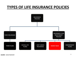 INSURANCE
POLICIES
PURE INSURANCE
TERM PLANS
INSURANCE CUM
INVESTMENT
POLICIES
WHOLE LIFE
PLANS
UNIT LINKED
INSURANCE
MONEY BACK
ENDOWMENT
PLANS
TYPES OF LIFE INSURANCE POLICIES
SOURCE : WEALTHWISHER 26
 