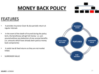 MONEY BACK POLICY
FEATURES
• It provides Insurance Cover & also periodic return at
regular intervals
• In the event of the death of insured during the policy
term, the beneficiary will get full money i.e. sum
assured without any deduction of any survival benefits
(i.e. amounts which have already been paid as money
back components)
• It yields low & fixed returns as they are not market
linked.
• SURRENDER VALUE
SOURCE : LICINDIA 27
INSURANCE
POLICIES
PURE
INSURANCE
TERM
PLANS
INSURANCE
CUM
INVESTMEN
T POLICIES
WHOLE LIFE
PLANS
UNIT
LINKED
INSURANCE
MONEY
BACK
ENDOWME
NT PLANS
FEATURES
INSURANCE
COVER
SURRENDER
VALUE
SUM
ASSURED
LOW & FIXED
RETURNS
 