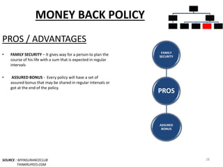 MONEY BACK POLICY
PROS / ADVANTAGES
• FAMILY SECURITY – It gives way for a person to plan the
course of his life with a sum that is expected in regular
intervals
• ASSURED BONUS - Every policy will have a set of
assured bonus that may be shared in regular intervals or
got at the end of the policy.
SOURCE : MYINSURANCECLUB
THINKRUPEES.COM
28
INSURANCE
POLICIES
PURE
INSURANCE
TERM
PLANS
INSURANCE
CUM
INVESTMEN
T POLICIES
WHOLE LIFE
PLANS
UNIT
LINKED
INSURANCE
MONEY
BACK
ENDOWME
NT PLANS
PROS
FAMILY
SECURITY
ASSURED
BONUS
 