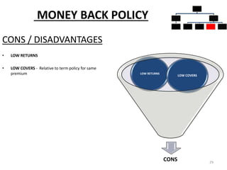 MONEY BACK POLICY
CONS / DISADVANTAGES
• LOW RETURNS
• LOW COVERS - Relative to term policy for same
premium
29
INSURANCE
POLICIES
PURE
INSURANCE
TERM
PLANS
INSURANCE
CUM
INVESTMEN
T POLICIES
WHOLE LIFE
PLANS
UNIT
LINKED
INSURANCE
MONEY
BACK
ENDOWME
NT PLANS
CONS
LOW RETURNS
LOW COVERS
 