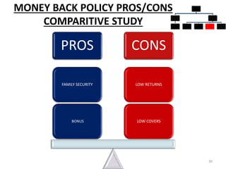 MONEY BACK POLICY PROS/CONS
COMPARITIVE STUDY
30
PROS CONS
LOW COVERS
LOW RETURNS
BONUS
FAMILY SECURITY
INSURANCE
POLICIES
PURE
INSURANCE
TERM
PLANS
INSURANCE
CUM
INVESTMEN
T POLICIES
WHOLE LIFE
PLANS
UNIT
LINKED
INSURANCE
MONEY
BACK
ENDOWME
NT PLANS
 